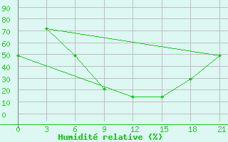 Courbe de l'humidit relative pour Gorodovikovsk