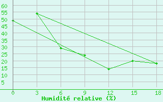 Courbe de l'humidit relative pour Masjed-Soleyman