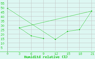 Courbe de l'humidit relative pour Tjuhtet