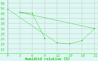 Courbe de l'humidit relative pour H-5'Safawi