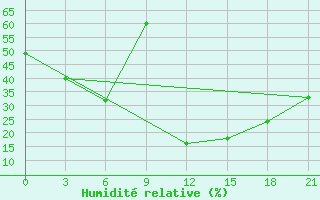 Courbe de l'humidit relative pour H-5'Safawi