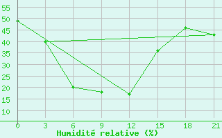 Courbe de l'humidit relative pour Gwalior