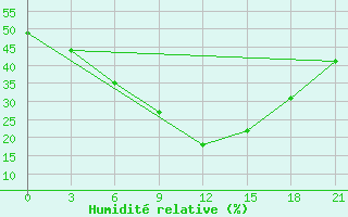 Courbe de l'humidit relative pour Saragt