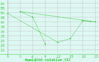 Courbe de l'humidit relative pour H-5'Safawi