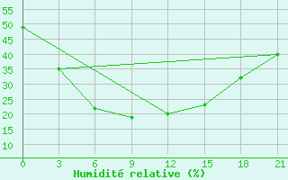 Courbe de l'humidit relative pour Dzhusaly