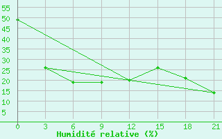 Courbe de l'humidit relative pour Baruunkharaa