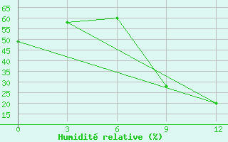 Courbe de l'humidit relative pour Eros