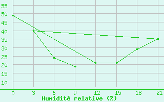 Courbe de l'humidit relative pour Taipak