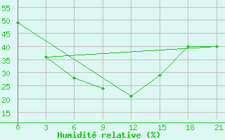 Courbe de l'humidit relative pour Islamabad Airport