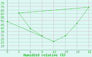 Courbe de l'humidit relative pour Krasnyj Kut