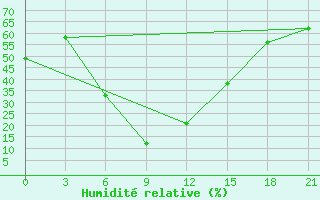 Courbe de l'humidit relative pour Kahramanmaras