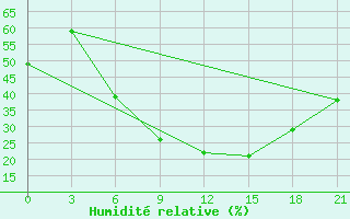 Courbe de l'humidit relative pour Roslavl