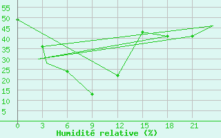Courbe de l'humidit relative pour Bareilly