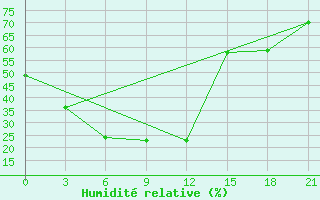 Courbe de l'humidit relative pour Gangca