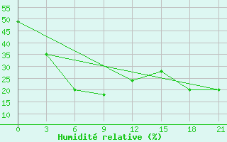 Courbe de l'humidit relative pour Shirabad