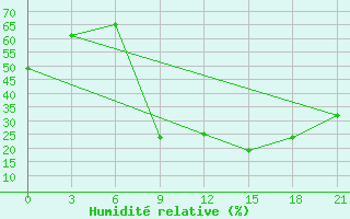 Courbe de l'humidit relative pour Elbayadh