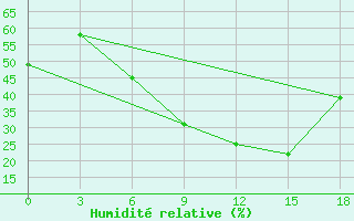 Courbe de l'humidit relative pour Haditha