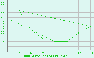 Courbe de l'humidit relative pour Kursk