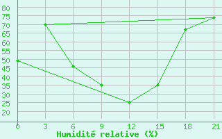 Courbe de l'humidit relative pour Usak Meydan