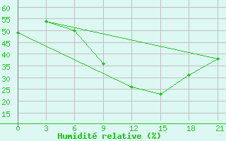 Courbe de l'humidit relative pour Brest