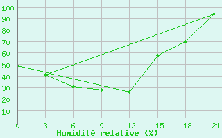 Courbe de l'humidit relative pour Kurcum