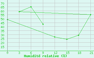 Courbe de l'humidit relative pour Beja / B. Aerea