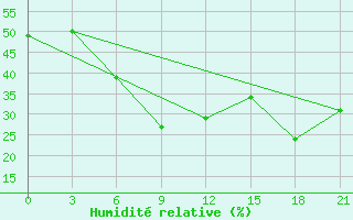 Courbe de l'humidit relative pour Bayan-Ovoo