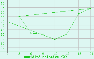 Courbe de l'humidit relative pour Rijeka / Omisalj