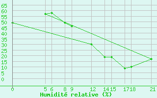 Courbe de l'humidit relative pour Maradi