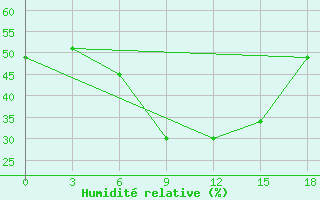 Courbe de l'humidit relative pour Serafimovic