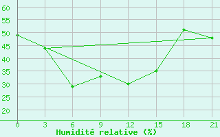 Courbe de l'humidit relative pour Mussala Top / Sommet