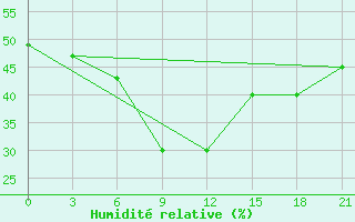 Courbe de l'humidit relative pour Khorog