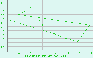 Courbe de l'humidit relative pour Evora / C. Coord