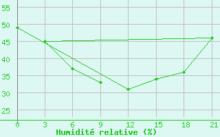 Courbe de l'humidit relative pour Serrai