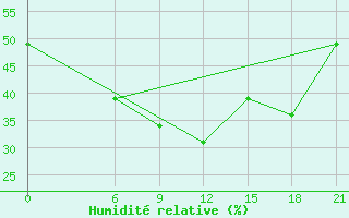 Courbe de l'humidit relative pour Rijeka / Omisalj