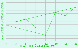 Courbe de l'humidit relative pour Zhytomyr