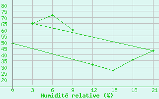 Courbe de l'humidit relative pour Thala