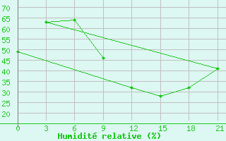 Courbe de l'humidit relative pour Timimoun