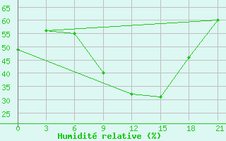 Courbe de l'humidit relative pour Pinsk