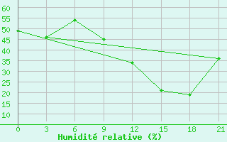 Courbe de l'humidit relative pour Kenieba