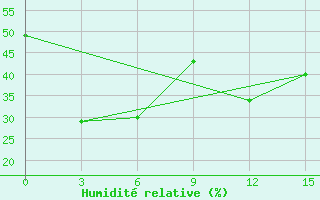 Courbe de l'humidit relative pour Urumqi