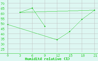 Courbe de l'humidit relative pour Nekhel