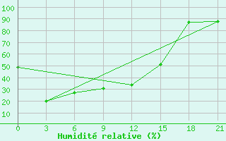 Courbe de l'humidit relative pour Cekunda