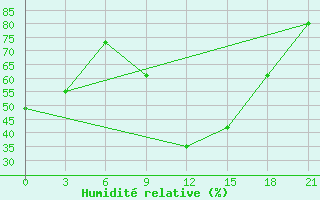 Courbe de l'humidit relative pour Peshkopi