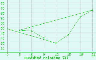 Courbe de l'humidit relative pour Kisinev