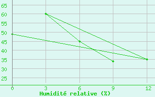 Courbe de l'humidit relative pour Ashtarak