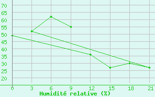 Courbe de l'humidit relative pour Balhash