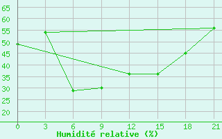 Courbe de l'humidit relative pour Sarab