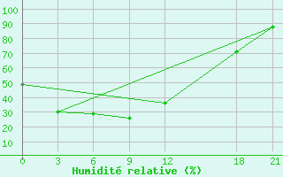 Courbe de l'humidit relative pour Luxi