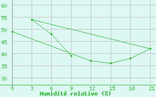 Courbe de l'humidit relative pour Lepel